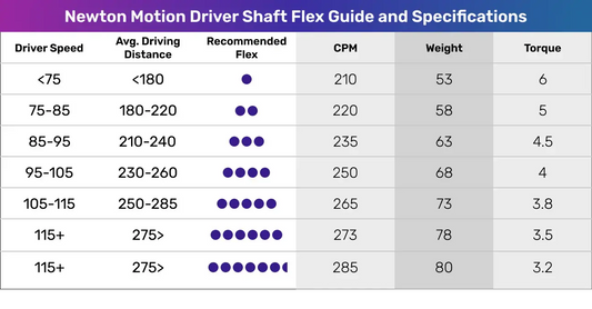 Newton Motion Golf shaft - Inhousegolf.se