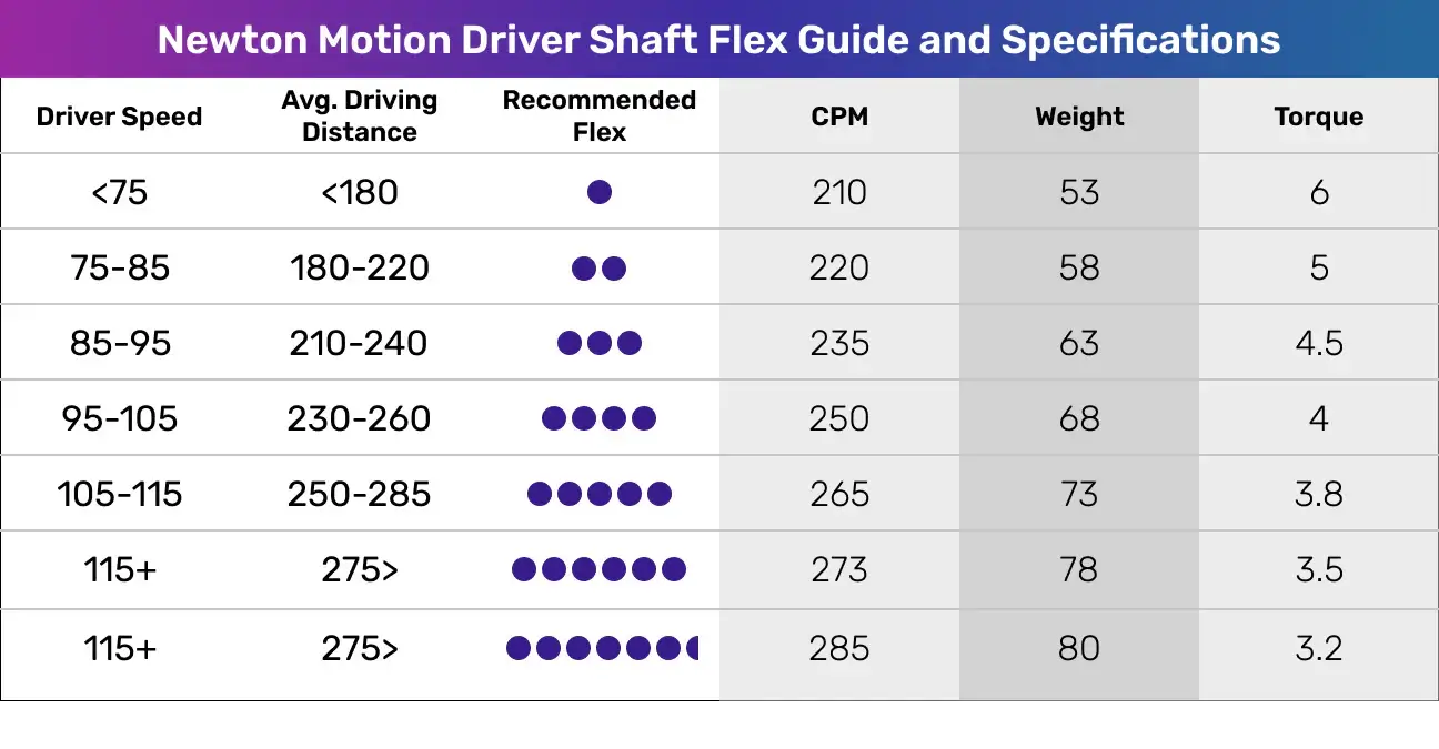 Newton Motion Golf shaft - Inhousegolf.se